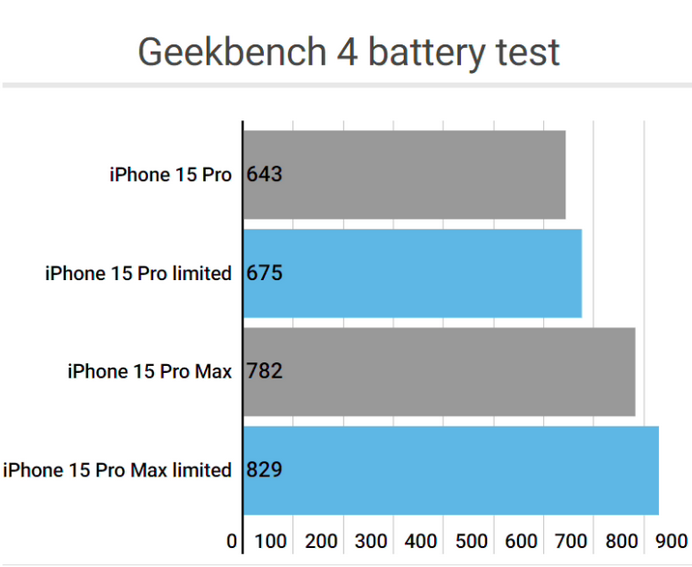 郎溪apple维修站iPhone15Pro的ProMotion高刷功能耗电吗