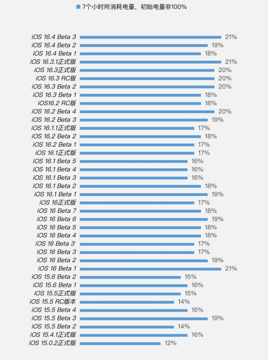 郎溪苹果手机维修分享iOS 16.4 Beta 3续航跑分等测试结果汇总 
