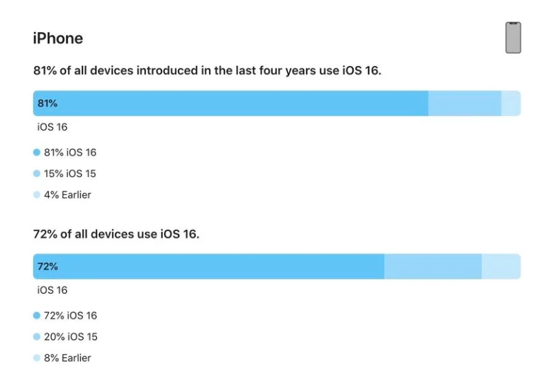 郎溪苹果手机维修分享iOS 16 / iPadOS 16 安装率 