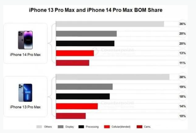 郎溪苹果手机维修分享iPhone 14 Pro的成本和利润 