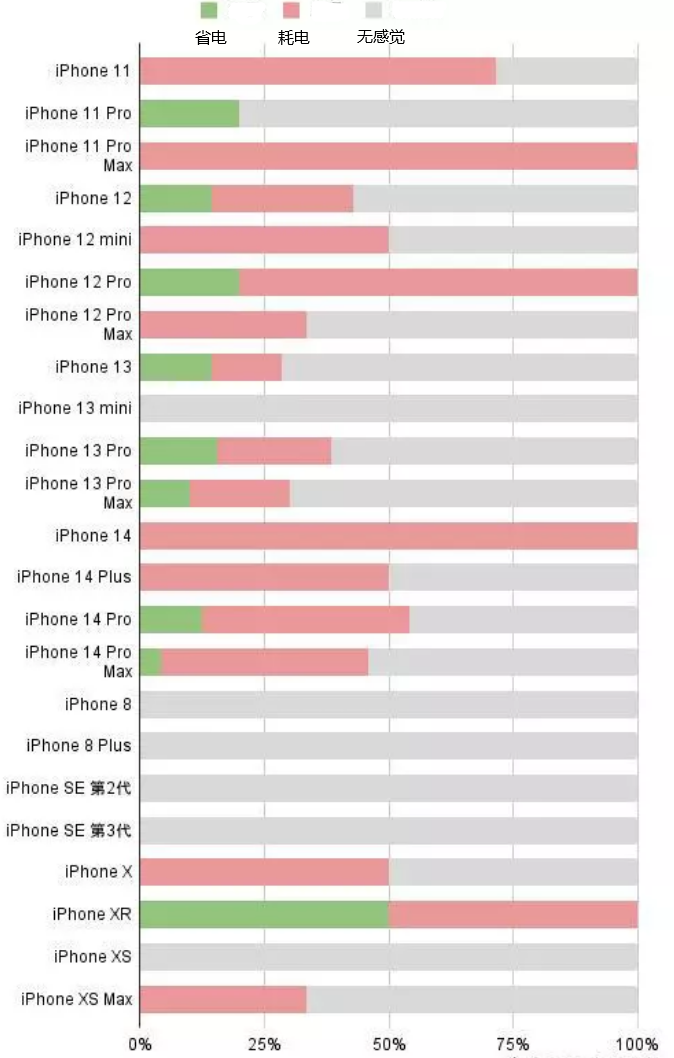 郎溪苹果手机维修分享iOS16.2太耗电怎么办？iOS16.2续航不好可以降级吗？ 